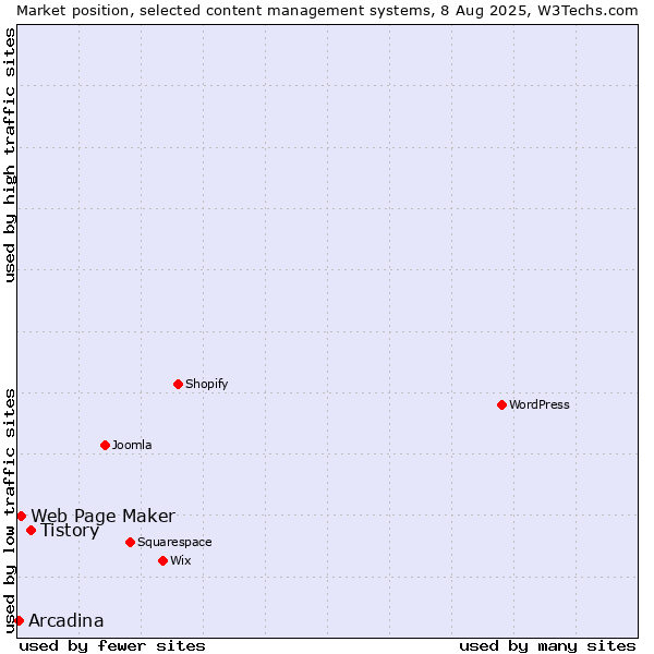 Market position of Tistory vs. Web Page Maker vs. Arcadina