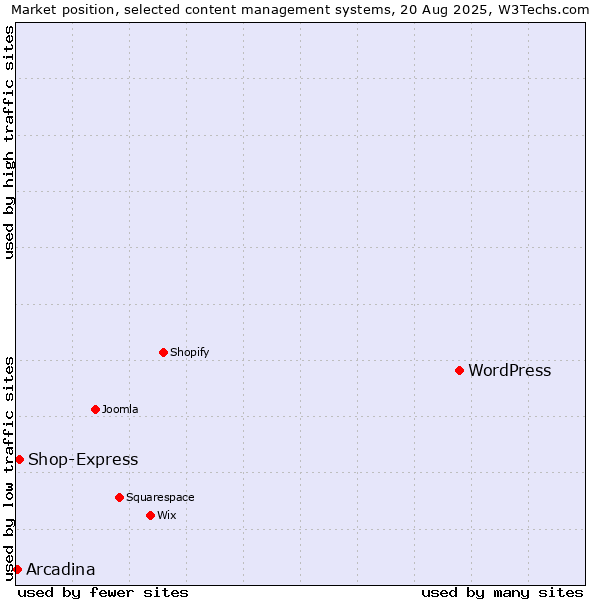 Market position of WordPress vs. Shop-Express vs. Arcadina