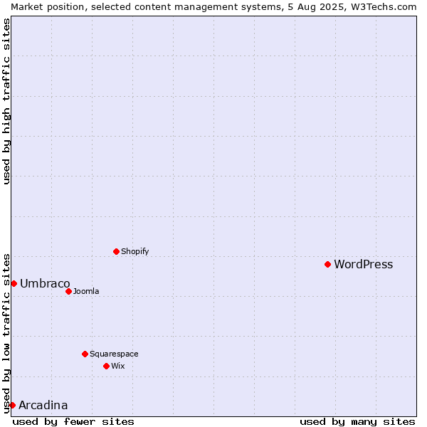 Market position of WordPress vs. Umbraco vs. Arcadina