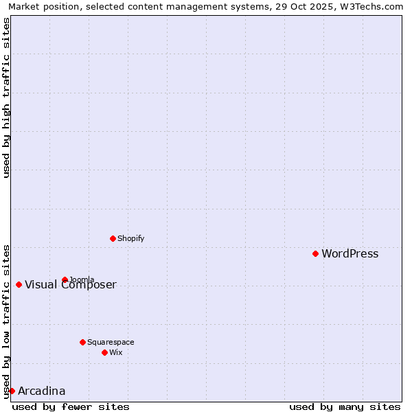 Market position of WordPress vs. Visual Composer vs. Arcadina