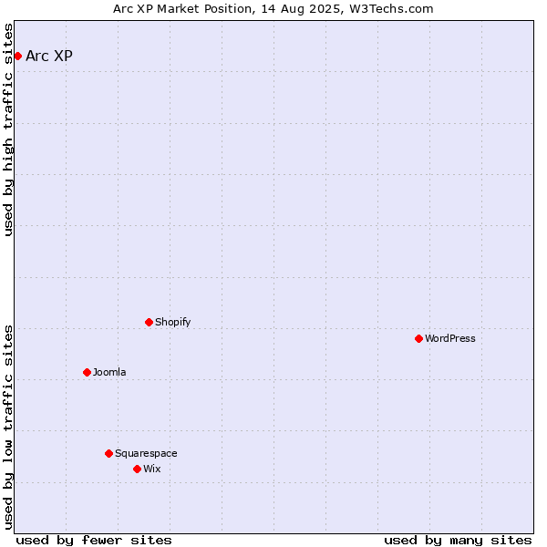 Market position of Arc XP