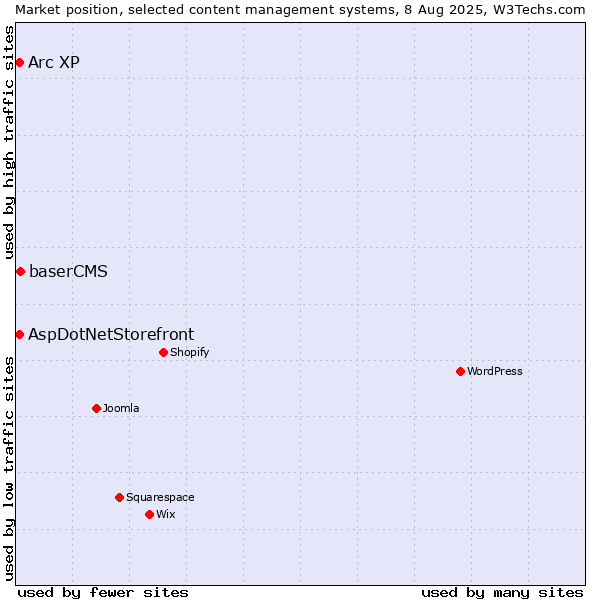 Market position of baserCMS vs. AspDotNetStorefront vs. Arc XP