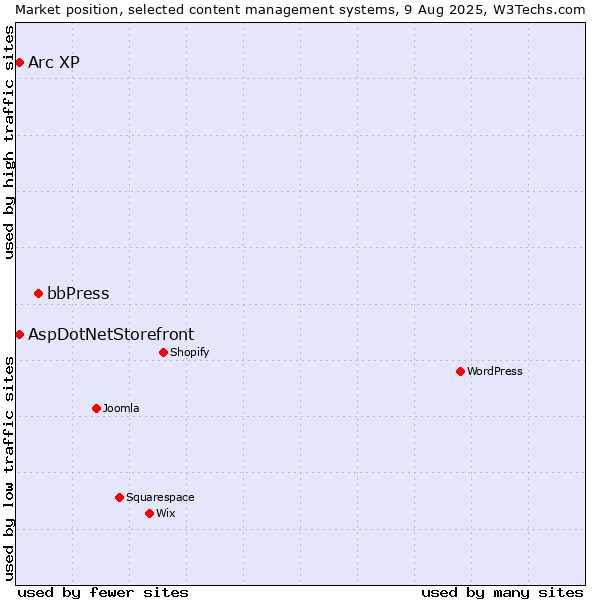 Market position of bbPress vs. AspDotNetStorefront vs. Arc XP
