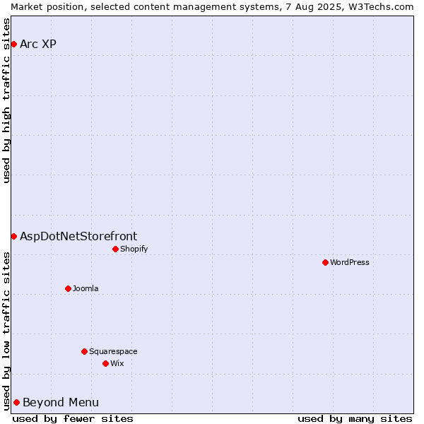 Market position of Beyond Menu vs. AspDotNetStorefront vs. Arc XP