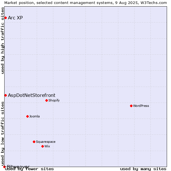 Market position of AspDotNetStorefront vs. Arc XP vs. Bitweaver