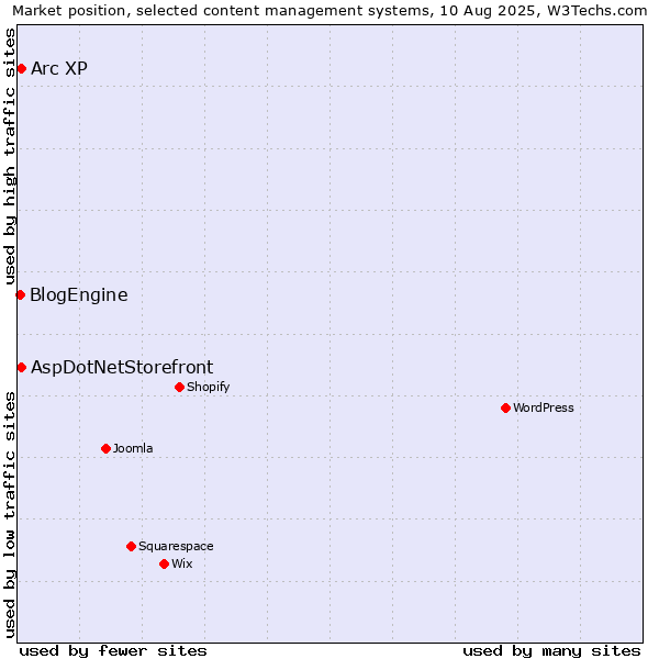 Market position of Arc XP vs. AspDotNetStorefront vs. BlogEngine