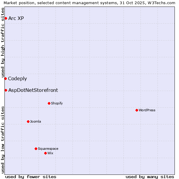 Market position of Arc XP vs. AspDotNetStorefront vs. Codeply