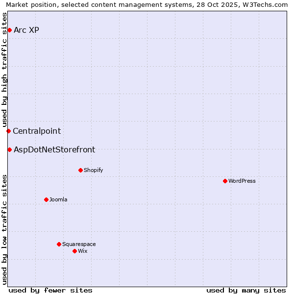 Market position of Arc XP vs. AspDotNetStorefront vs. Centralpoint