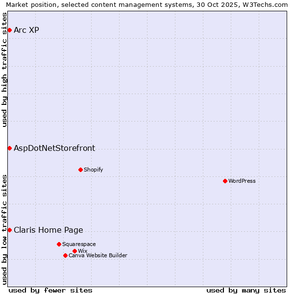 Market position of Arc XP vs. AspDotNetStorefront vs. Claris Home Page
