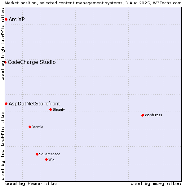 Market position of AspDotNetStorefront vs. Arc XP vs. CodeCharge Studio