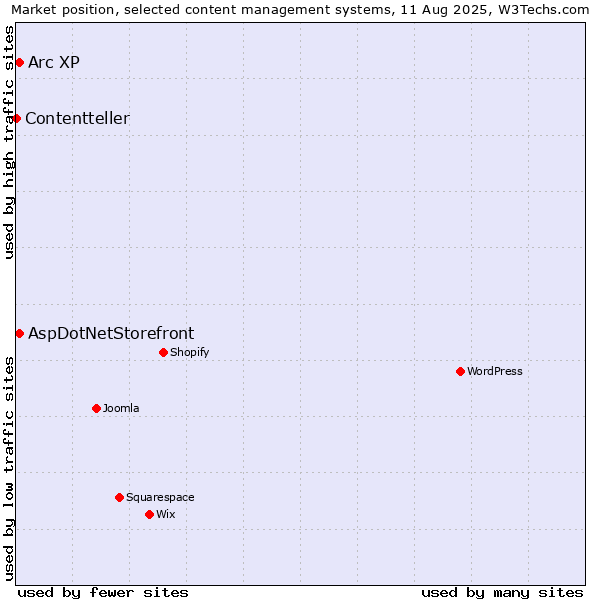 Market position of Arc XP vs. AspDotNetStorefront vs. Contentteller