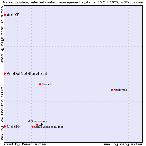 Market position of Create vs. Arc XP vs. AspDotNetStorefront