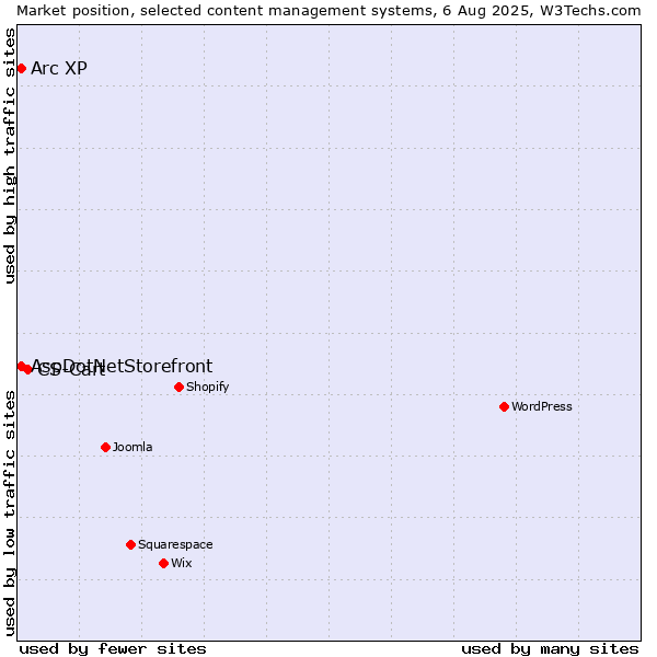 Market position of CS-Cart vs. AspDotNetStorefront vs. Arc XP