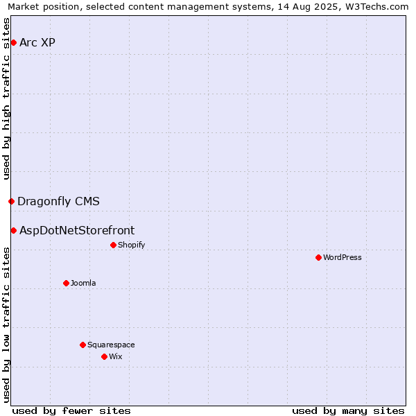 Market position of Arc XP vs. AspDotNetStorefront vs. Dragonfly CMS