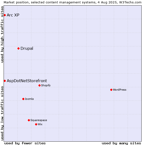 Market position of Drupal vs. AspDotNetStorefront vs. Arc XP