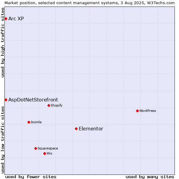 Market position of Elementor vs. AspDotNetStorefront vs. Arc XP