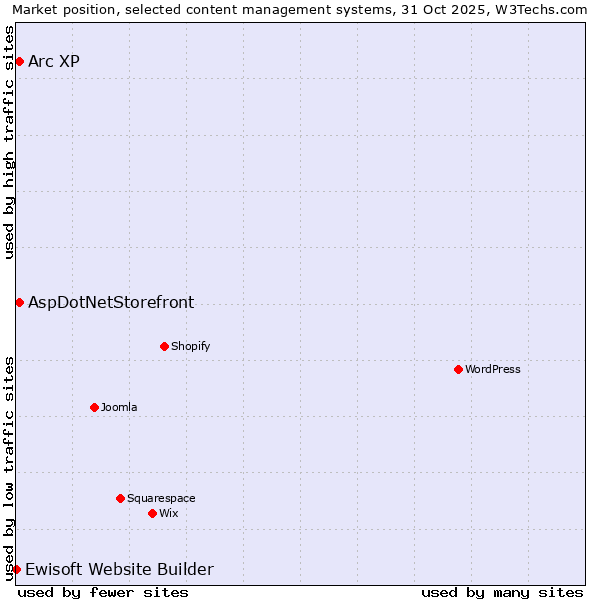 Market position of Arc XP vs. AspDotNetStorefront vs. Ewisoft Website Builder