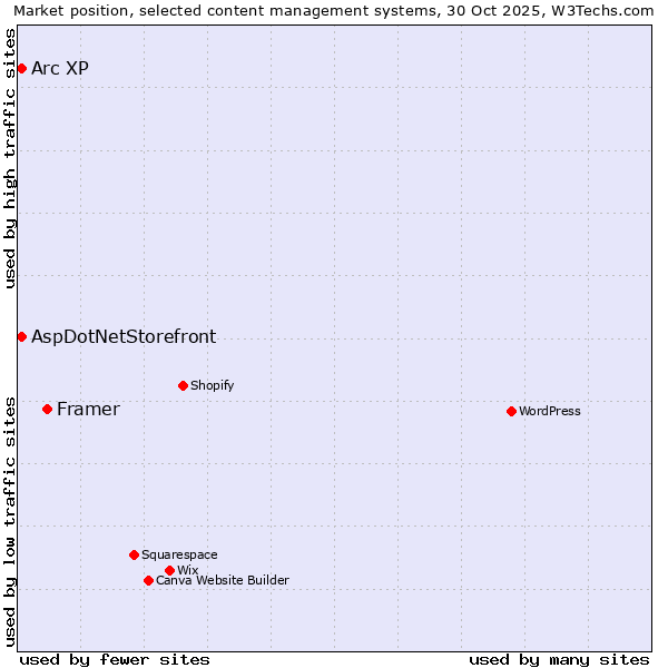 Market position of Framer vs. Arc XP vs. AspDotNetStorefront