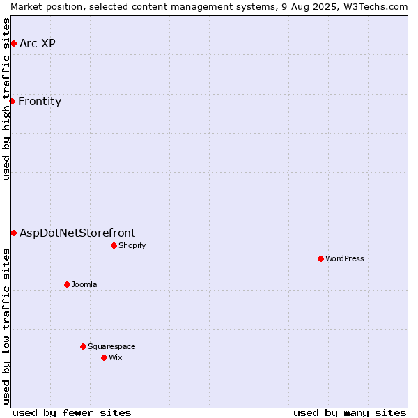 Market position of AspDotNetStorefront vs. Arc XP vs. Frontity