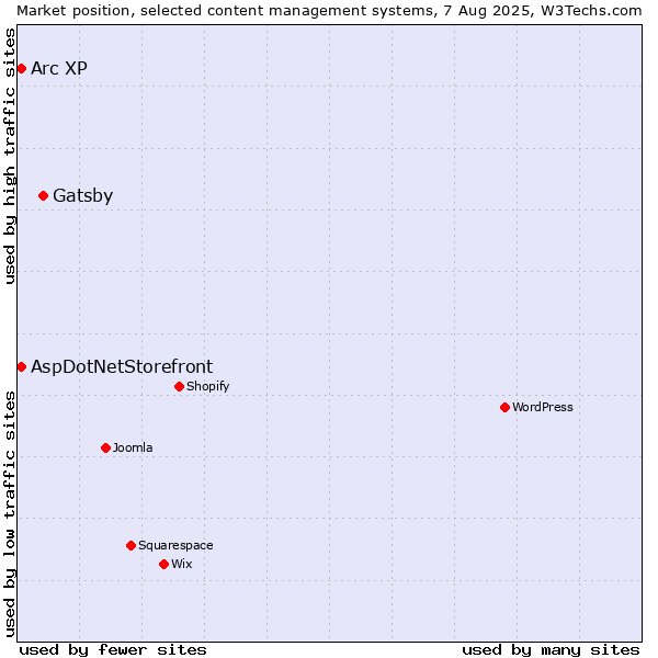 Market position of Gatsby vs. Arc XP vs. AspDotNetStorefront