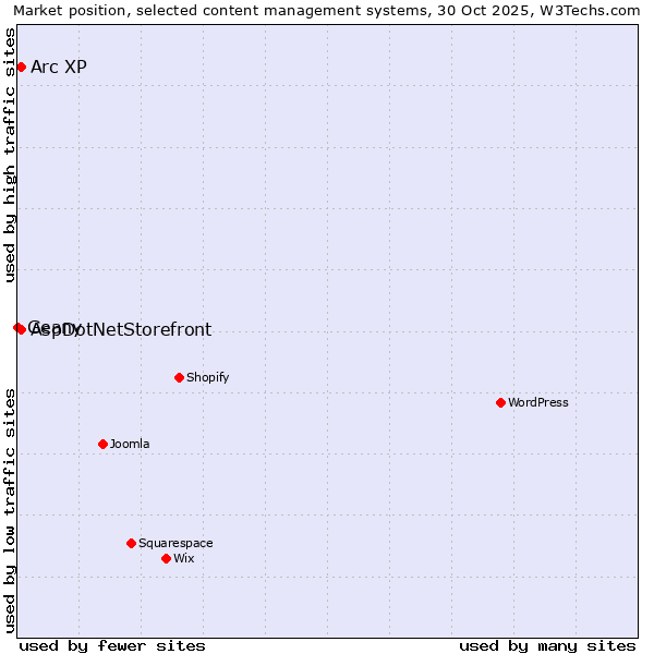 Market position of Arc XP vs. AspDotNetStorefront vs. Geany