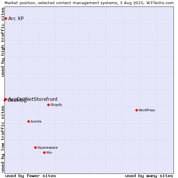 Market position of AspDotNetStorefront vs. Arc XP vs. Geeklog