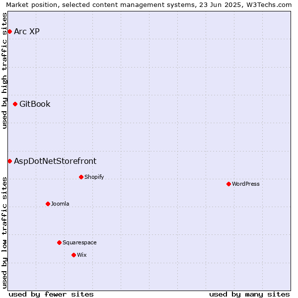 Market position of GitBook vs. AspDotNetStorefront vs. Arc XP