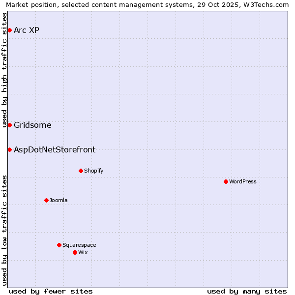 Market position of Gridsome vs. Arc XP vs. AspDotNetStorefront
