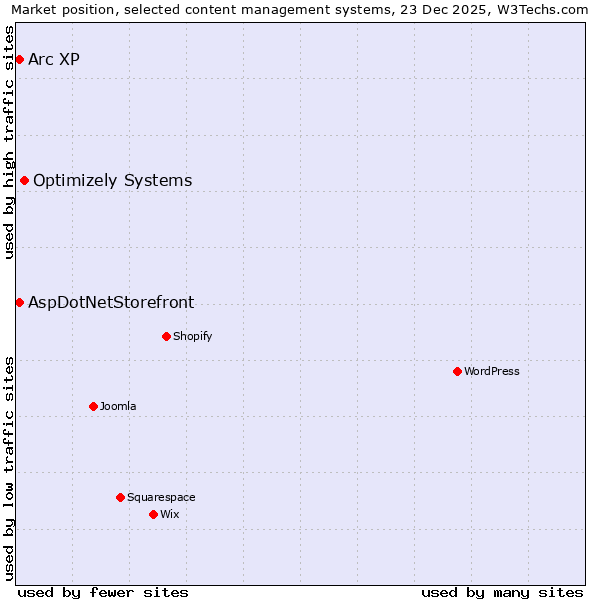 Market position of Optimizely Systems vs. Arc XP vs. AspDotNetStorefront