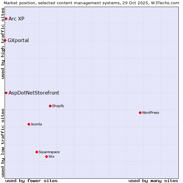 Market position of Arc XP vs. AspDotNetStorefront vs. GXportal