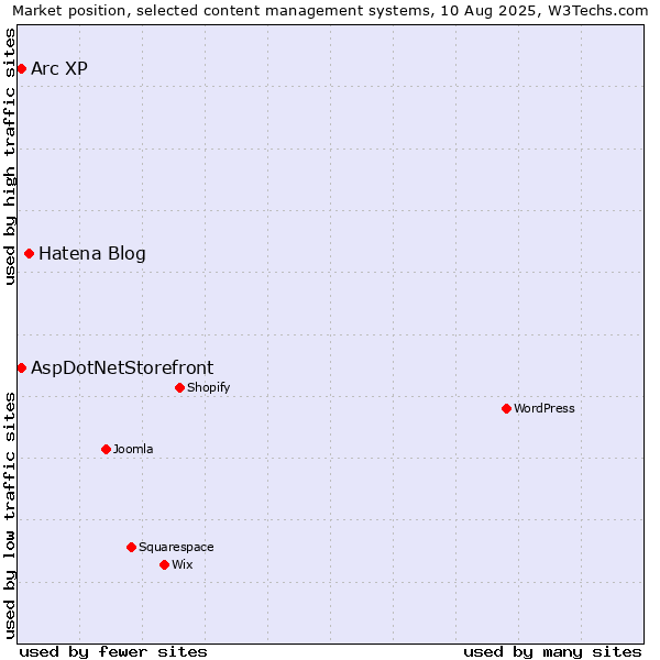 Market position of Hatena Blog vs. Arc XP vs. AspDotNetStorefront