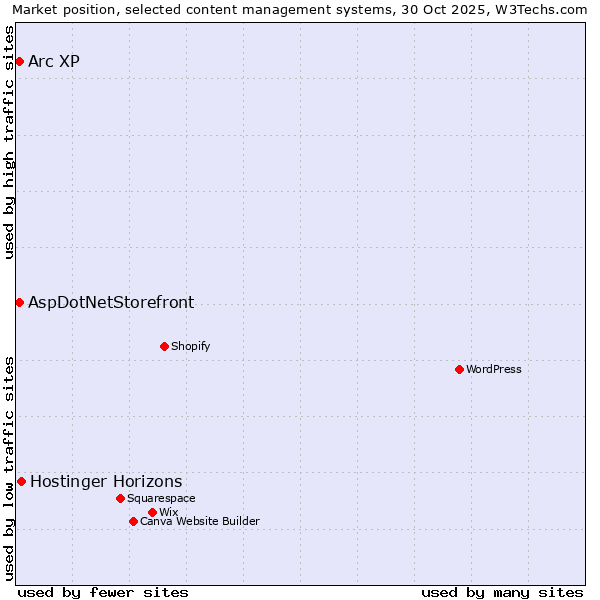 Market position of Hostinger Horizons vs. Arc XP vs. AspDotNetStorefront