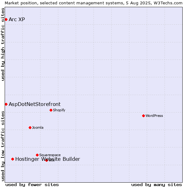 Market position of Hostinger Website Builder vs. AspDotNetStorefront vs. Arc XP