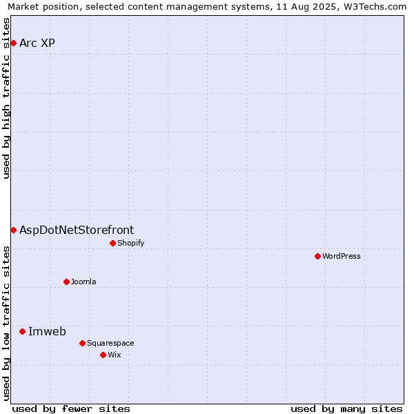 Market position of Imweb vs. Arc XP vs. AspDotNetStorefront