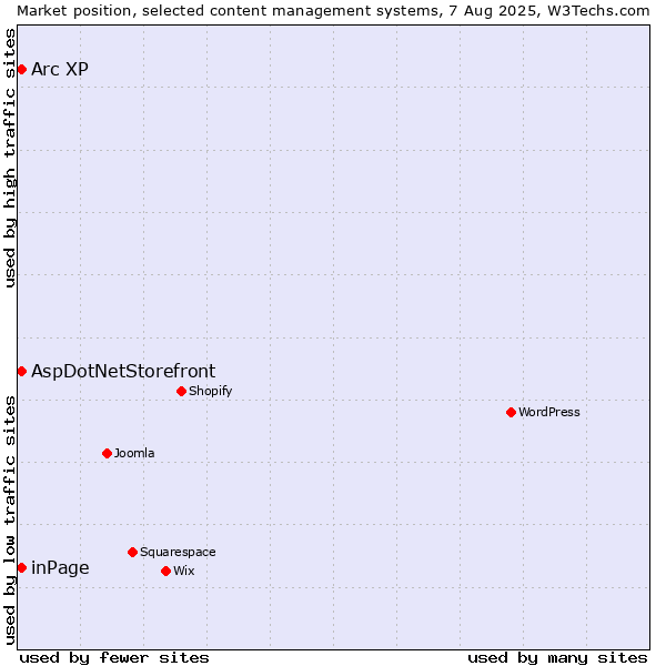 Market position of inPage vs. AspDotNetStorefront vs. Arc XP