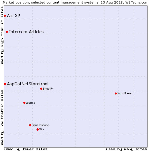 Market position of Intercom Articles vs. AspDotNetStorefront vs. Arc XP