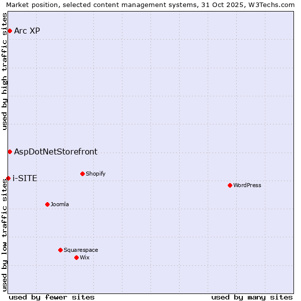 Market position of Arc XP vs. AspDotNetStorefront vs. i-SITE