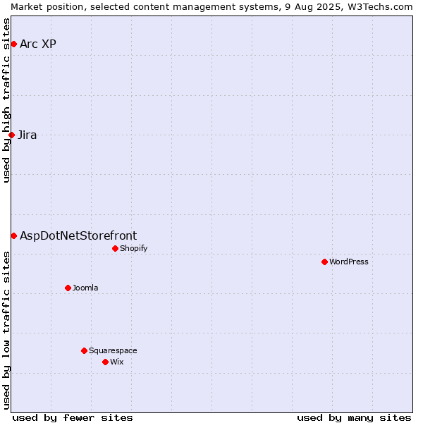 Market position of AspDotNetStorefront vs. Arc XP vs. Jira