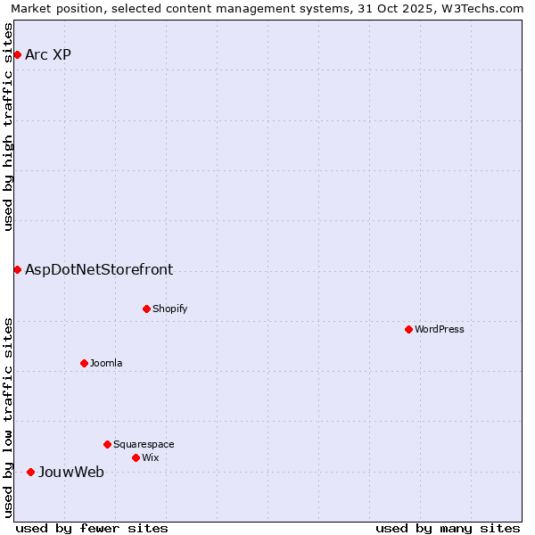 Market position of JouwWeb vs. Arc XP vs. AspDotNetStorefront