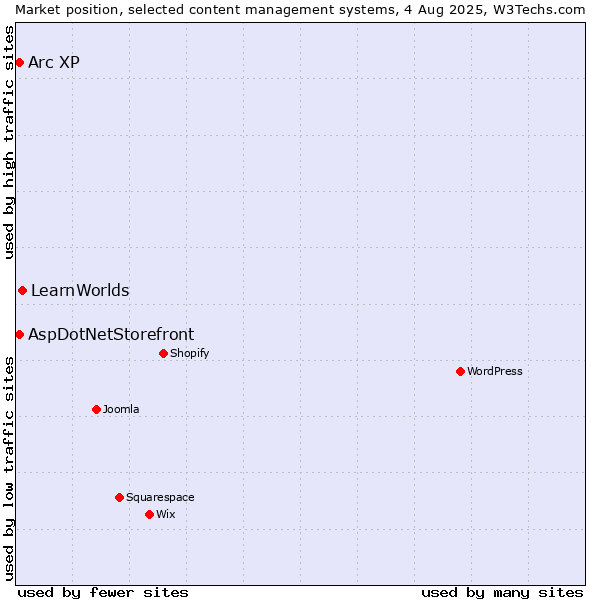 Market position of LearnWorlds vs. AspDotNetStorefront vs. Arc XP