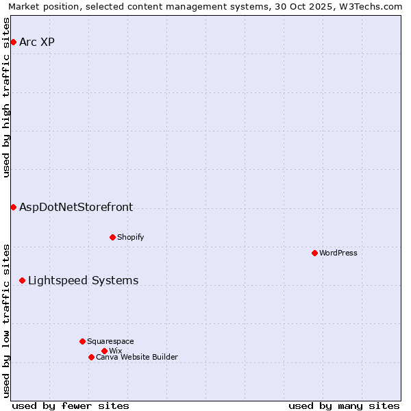 Market position of Lightspeed Systems vs. Arc XP vs. AspDotNetStorefront