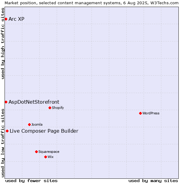 Market position of Live Composer Page Builder vs. AspDotNetStorefront vs. Arc XP
