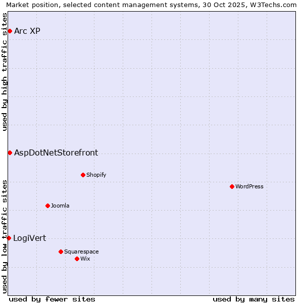 Market position of Arc XP vs. AspDotNetStorefront vs. LogiVert