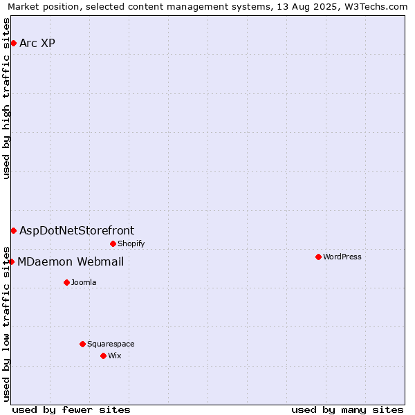 Market position of Arc XP vs. AspDotNetStorefront vs. MDaemon Webmail