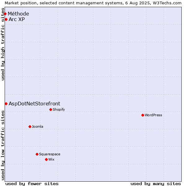 Market position of AspDotNetStorefront vs. Arc XP vs. Méthode