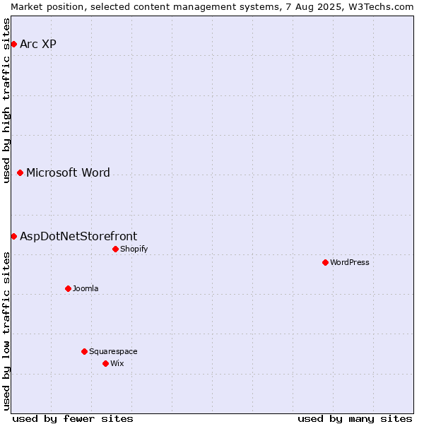 Market position of Microsoft Word vs. AspDotNetStorefront vs. Arc XP