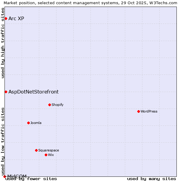 Market position of Arc XP vs. AspDotNetStorefront vs. MidCOM