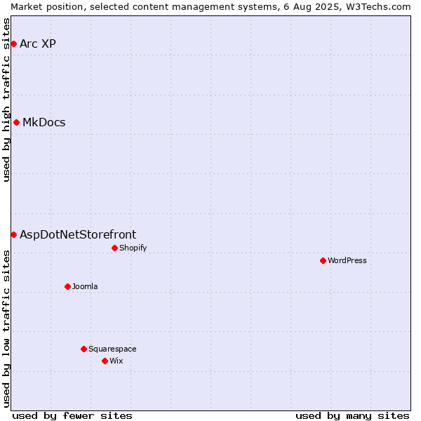 Market position of MkDocs vs. AspDotNetStorefront vs. Arc XP
