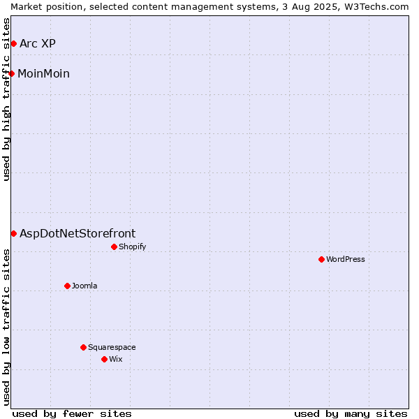 Market position of AspDotNetStorefront vs. Arc XP vs. MoinMoin