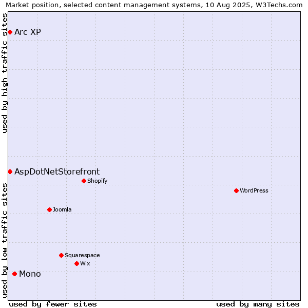 Market position of Mono vs. AspDotNetStorefront vs. Arc XP